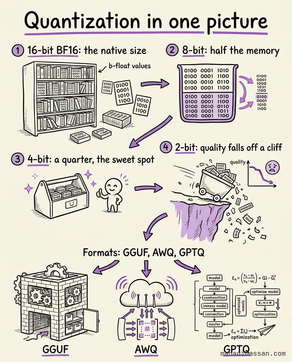 Hand-drawn infographic of quantization: weights shrinking from 16-bit BF16 to 8-bit to 4-bit, quality falling off a cliff at 2-bit, and the GGUF, AWQ and GPTQ formats